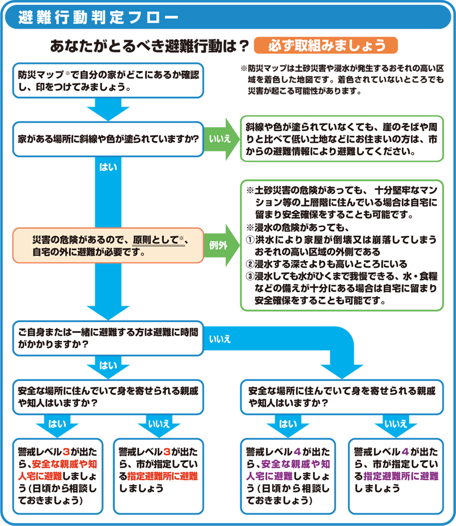 避難行動判定フロー